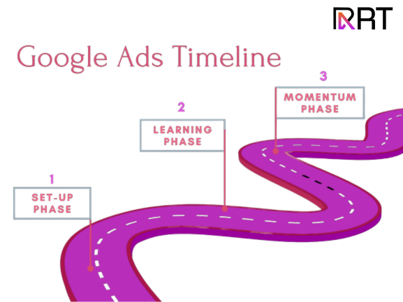 google ads timeline